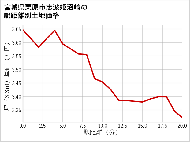宮城県栗原市志波姫沼崎の徒歩距離別の土地坪単価
