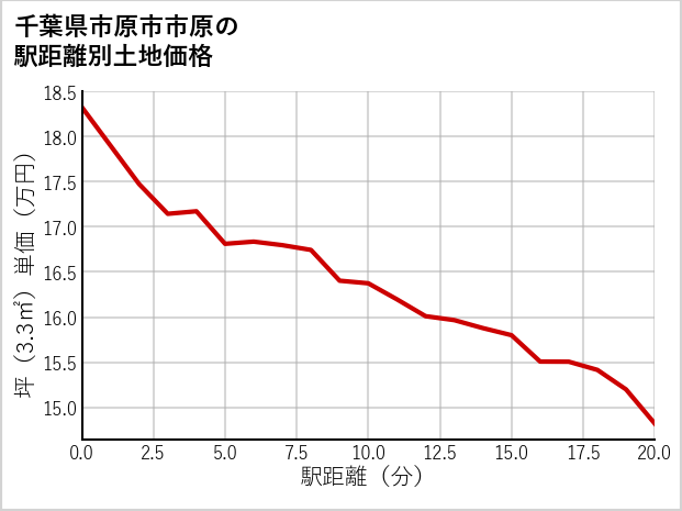 千葉県市原市市原の徒歩距離別の土地坪単価