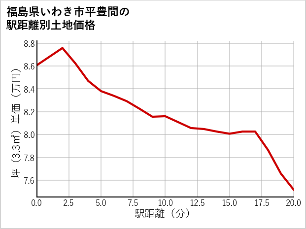 福島県いわき市平豊間の徒歩距離別の土地坪単価