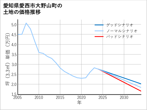 愛知県愛西市大野山町の土地価格推移
