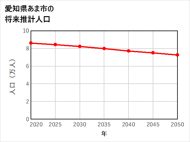 あま市の将来推計人口