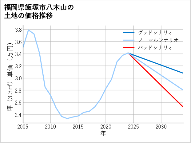 福岡県飯塚市八木山の土地価格推移