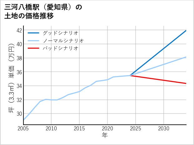 三河八橋駅（愛知県）の土地価格推移