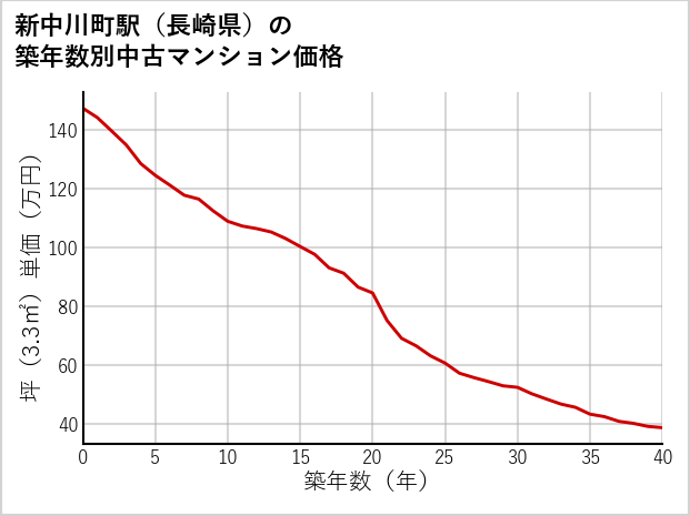 新中川町駅（長崎県）の築年数別の中古マンション坪単価