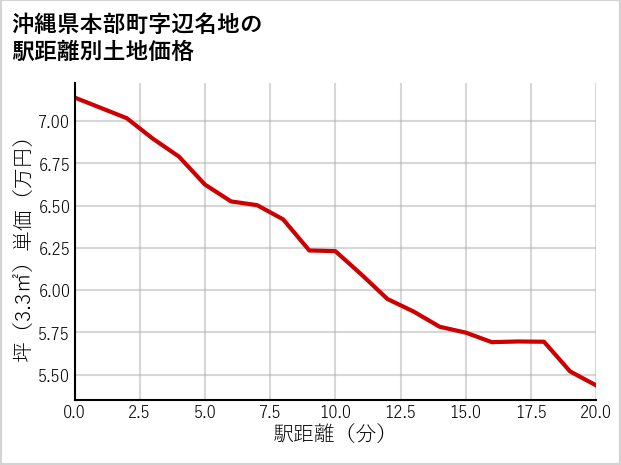 沖縄県本部町辺名地の徒歩距離別の土地坪単価