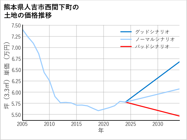 熊本県人吉市西間下町の土地価格推移