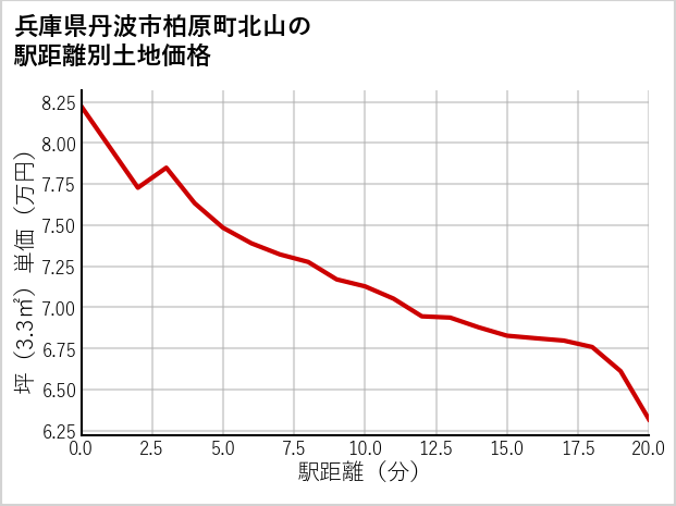 兵庫県丹波市柏原町北山の徒歩距離別の土地坪単価