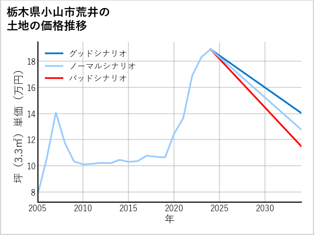 栃木県小山市荒井の土地価格推移