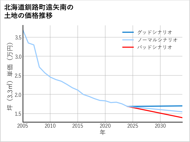 北海道釧路町遠矢南の土地価格推移