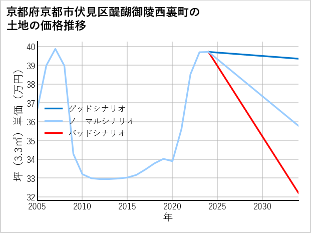 京都府京都市伏見区醍醐御陵西裏町の土地価格推移