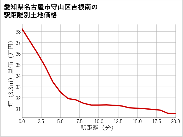 愛知県名古屋市守山区吉根南の徒歩距離別の土地坪単価