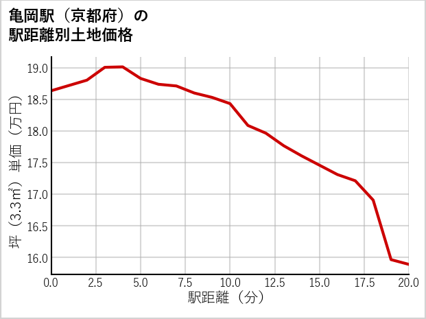 亀岡駅（京都府）の徒歩距離別の土地坪単価