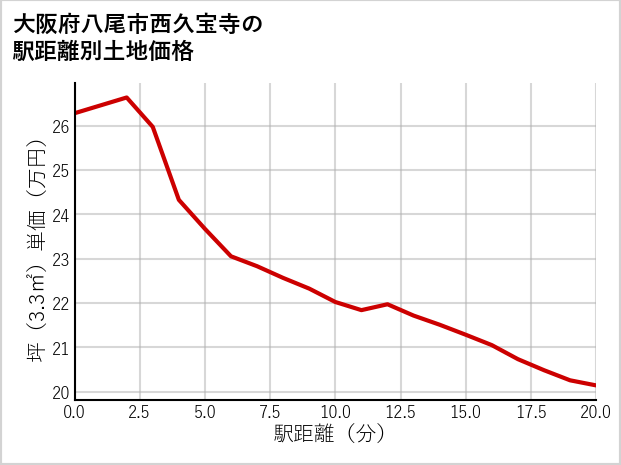 大阪府八尾市西久宝寺の徒歩距離別の土地坪単価