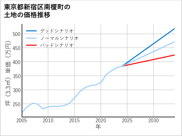 東京都新宿区南榎町の土地価格推移