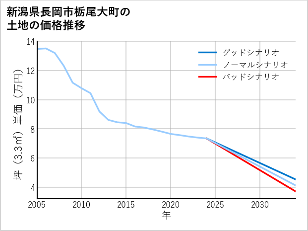 新潟県長岡市栃尾大町の土地価格推移
