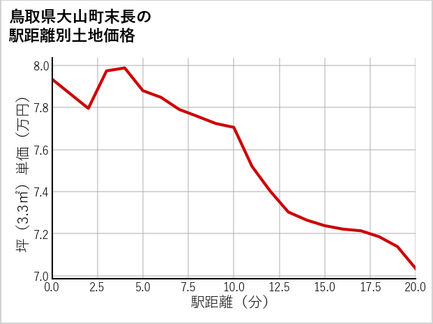 鳥取県大山町末長の徒歩距離別の土地坪単価