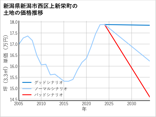 新潟県新潟市西区上新栄町の土地価格推移