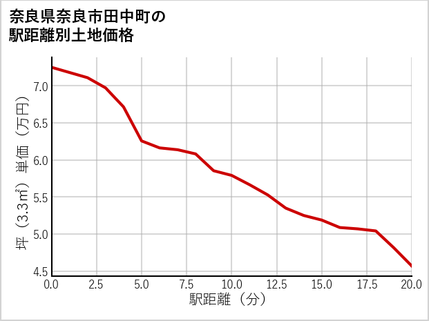 奈良県奈良市田中町の徒歩距離別の土地坪単価