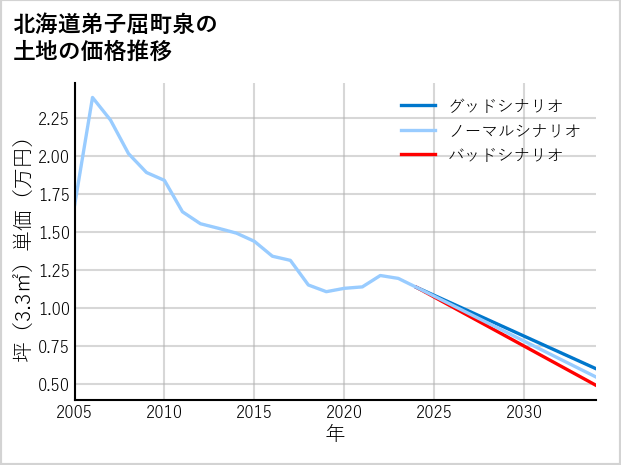 北海道弟子屈町泉の土地価格推移