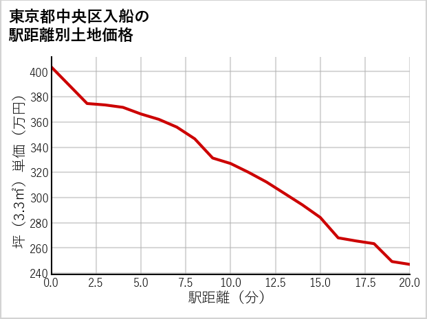 東京都中央区入船の徒歩距離別の土地坪単価