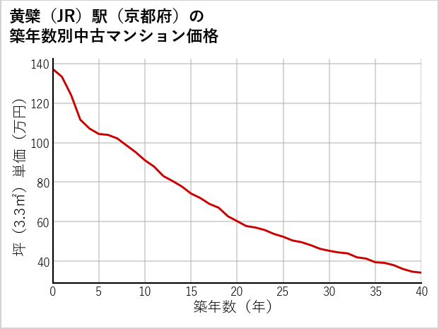 黄檗駅（京都府）の築年数別の中古マンション坪単価
