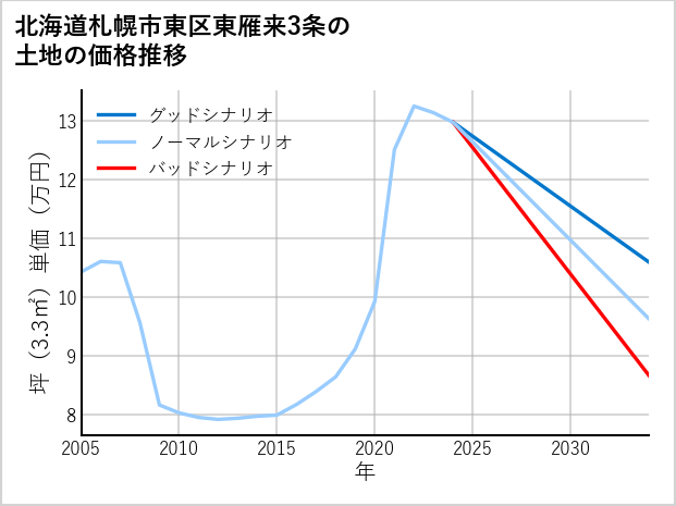 北海道札幌市東区東雁来3条の土地価格推移