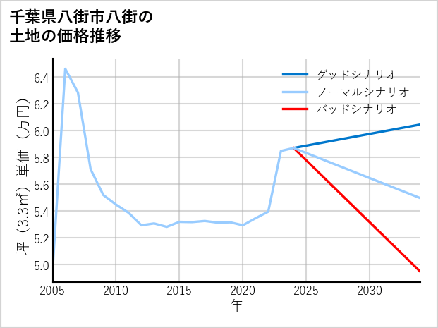 千葉県八街市八街の土地価格推移