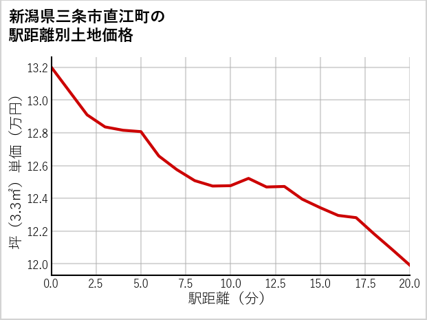 新潟県三条市直江町の徒歩距離別の土地坪単価