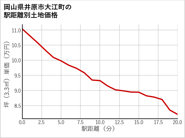 岡山県井原市大江町の徒歩距離別の土地坪単価