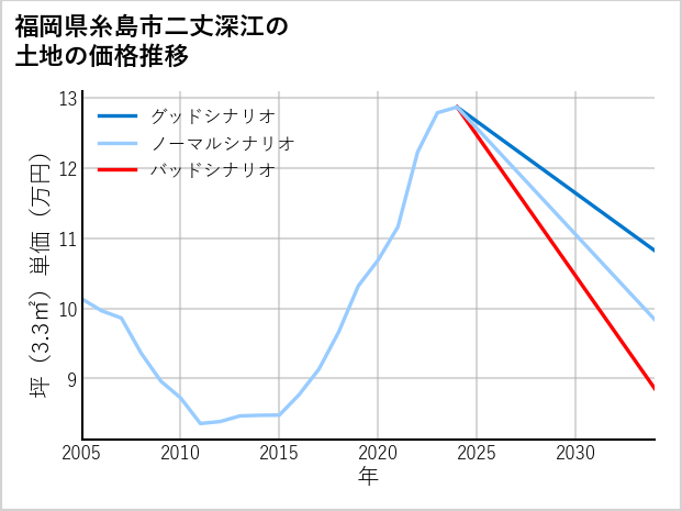 福岡県糸島市二丈深江の土地価格推移