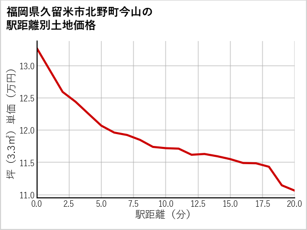 福岡県久留米市北野町今山の徒歩距離別の土地坪単価