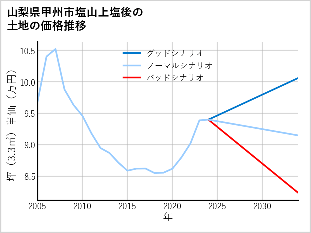 山梨県甲州市塩山上塩後の土地価格推移