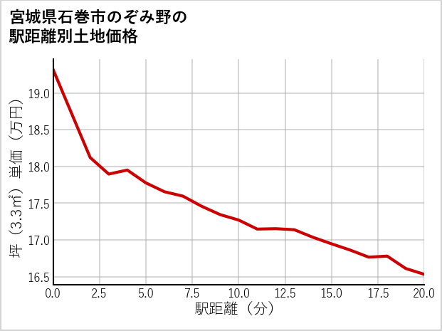 宮城県石巻市のぞみ野の徒歩距離別の土地坪単価
