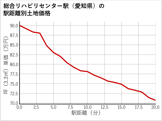 総合リハビリセンター駅（愛知県）の徒歩距離別の土地坪単価