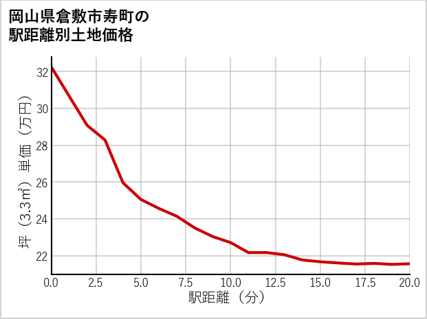 岡山県倉敷市寿町の徒歩距離別の土地坪単価