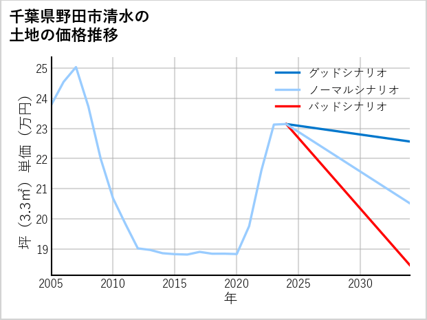 千葉県野田市清水の土地価格推移