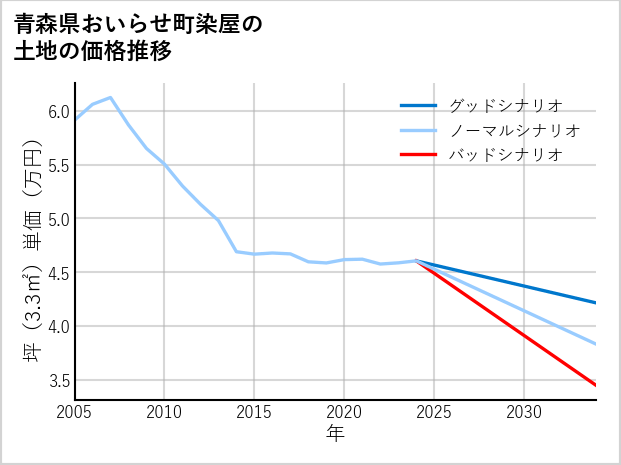 青森県おいらせ町染屋の土地価格推移
