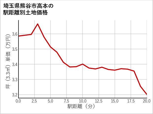 埼玉県熊谷市高本の徒歩距離別の土地坪単価