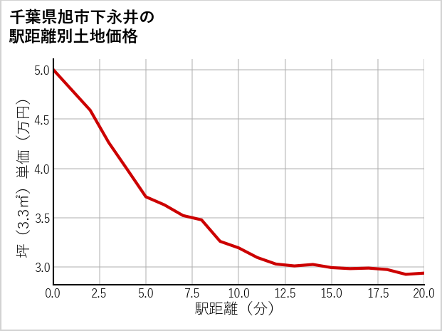千葉県旭市下永井の徒歩距離別の土地坪単価