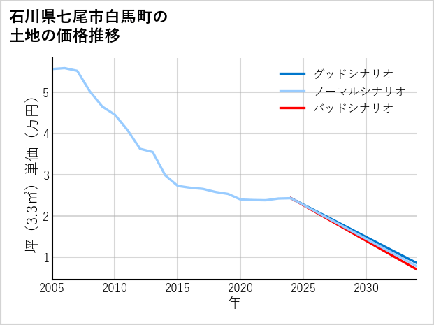 石川県七尾市白馬町の土地価格推移