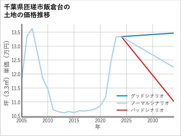 千葉県匝瑳市飯倉台の土地価格推移