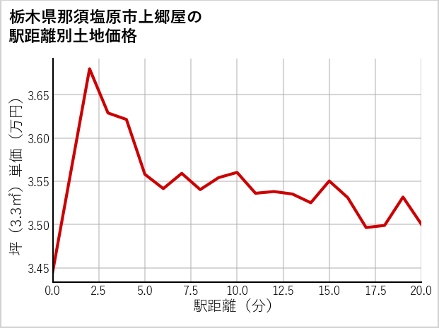 栃木県那須塩原市上郷屋の徒歩距離別の土地坪単価