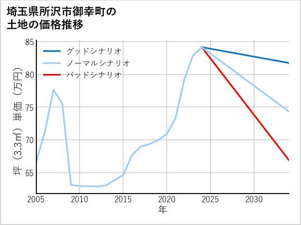 埼玉県所沢市御幸町の土地価格推移