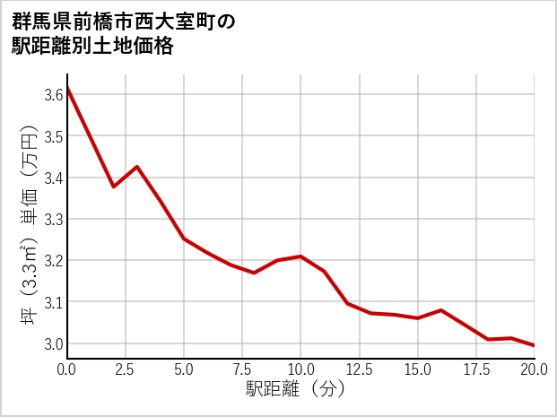 群馬県前橋市西大室町の徒歩距離別の土地坪単価