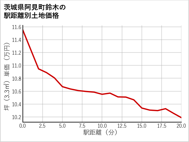 茨城県阿見町鈴木の徒歩距離別の土地坪単価