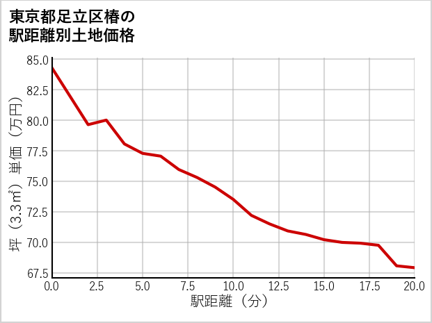 東京都足立区椿の徒歩距離別の土地坪単価