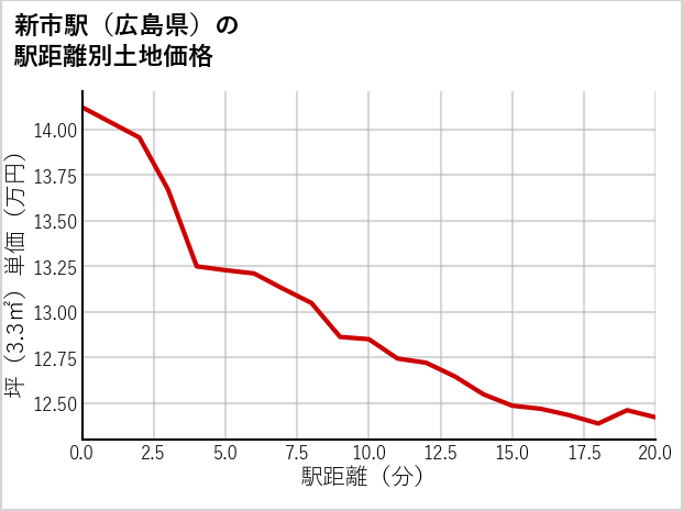 新市駅（広島県）の徒歩距離別の土地坪単価