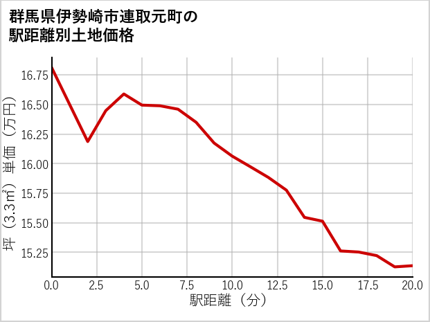 群馬県伊勢崎市連取元町の徒歩距離別の土地坪単価