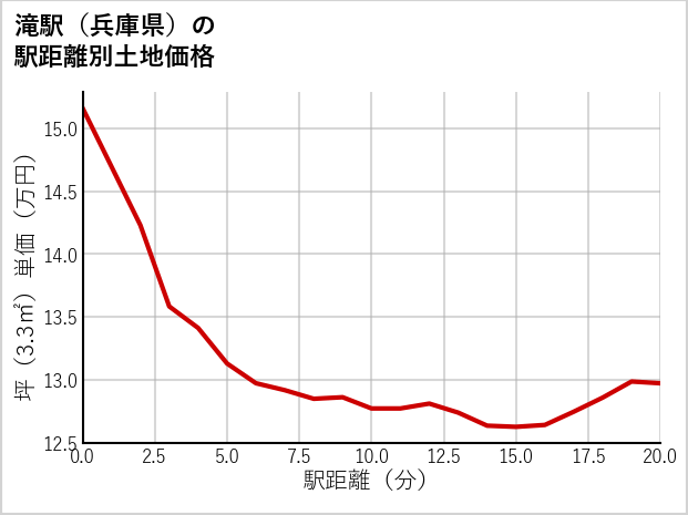 滝駅（兵庫県）の徒歩距離別の土地坪単価