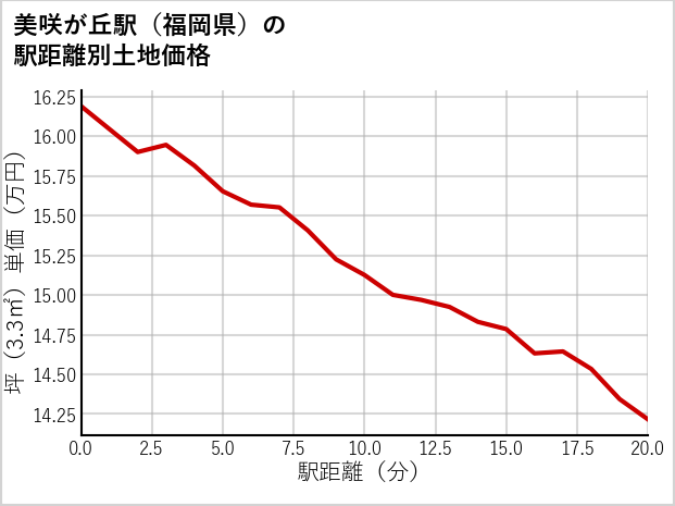 美咲が丘駅（福岡県）の徒歩距離別の土地坪単価